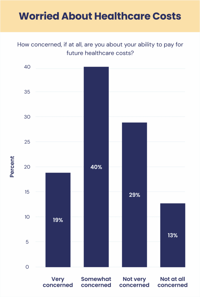 Graphic showing concern over healthcare costs