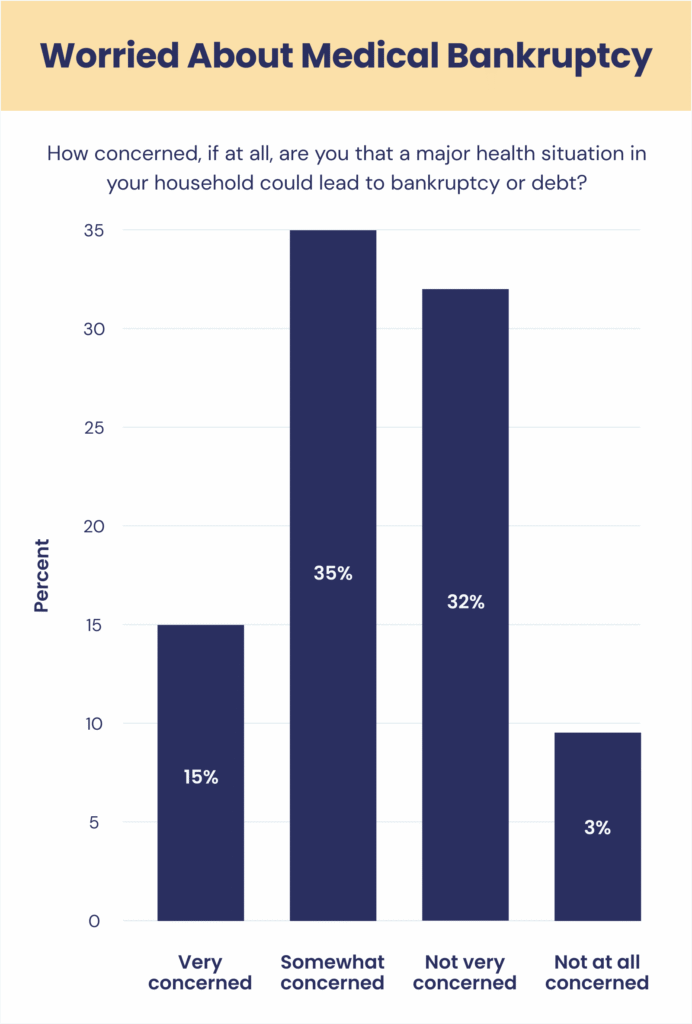 Graphic showing concerns over bankruptcy