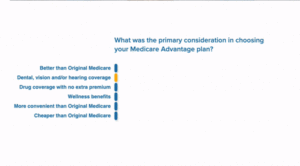 Medicare Advantage survey question bar chart